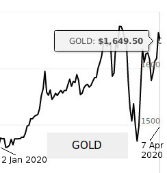 Graph showing gold prices during coronavirus